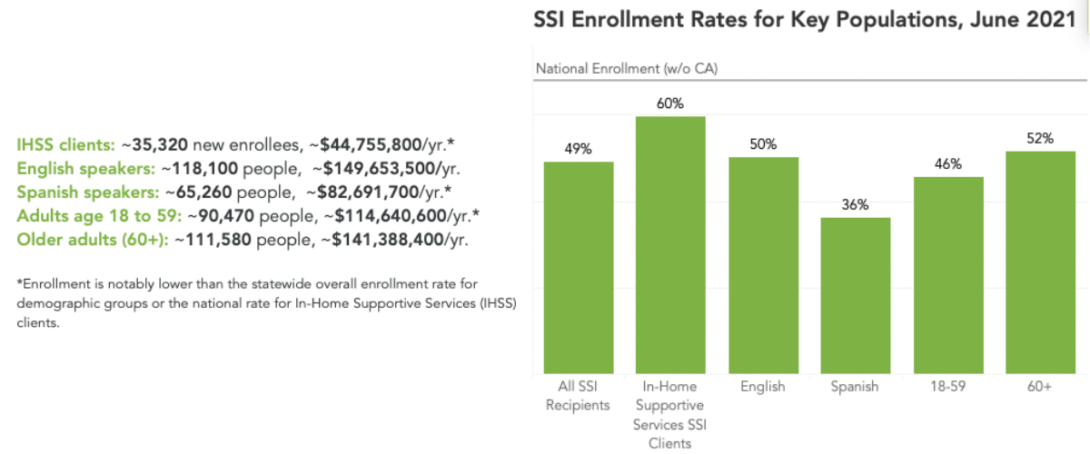 Invest in outreach that will bring the CalFresh enrollment rate for SSI